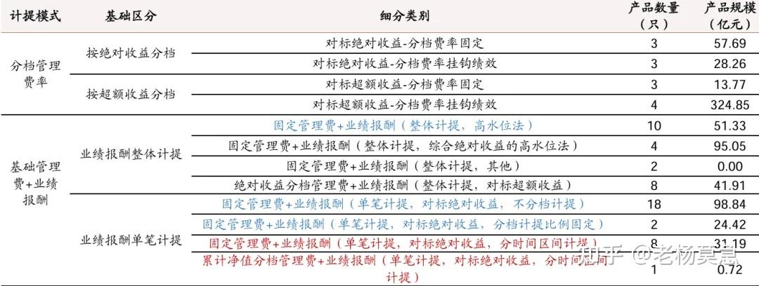 公募基金费率改革持续推进