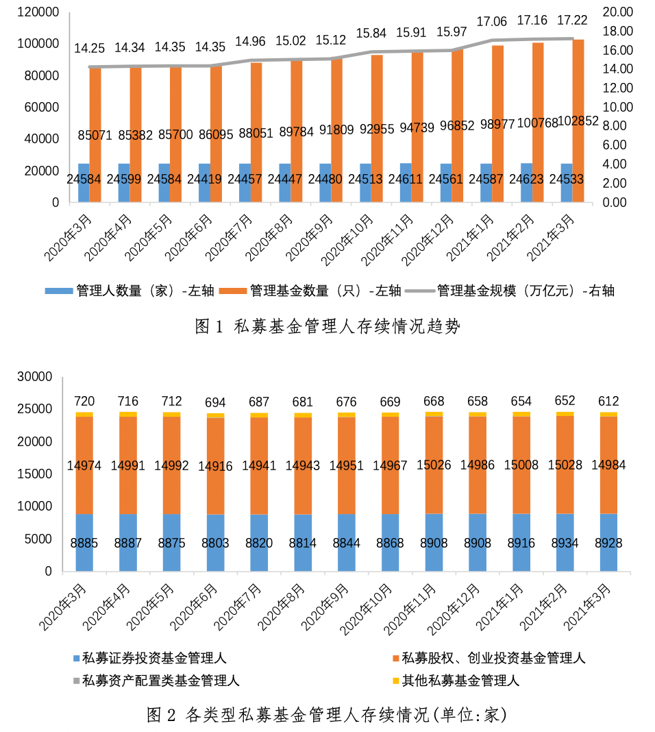 年内1009家私募基金管理人已注销