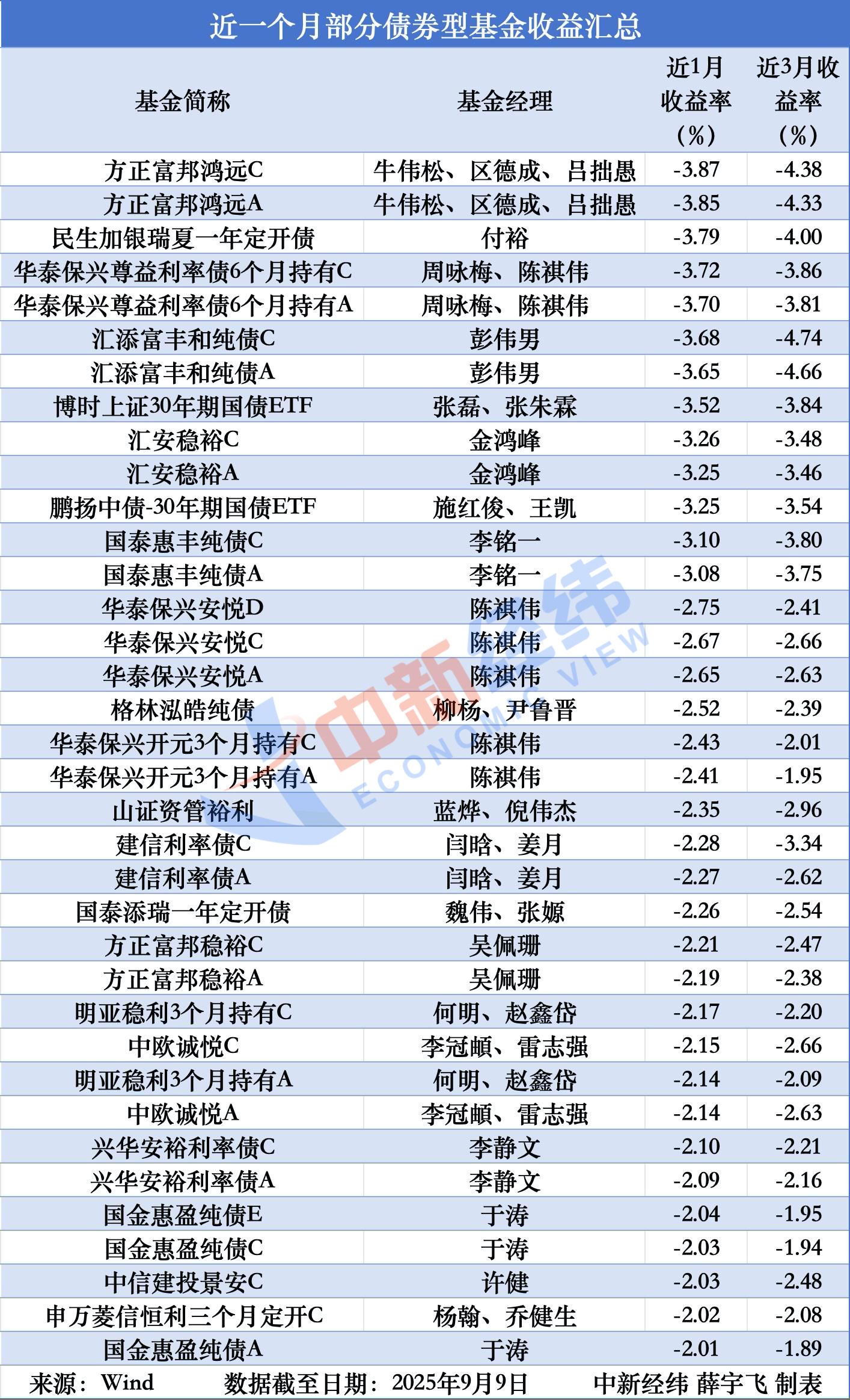 部分基金管理人调高旗下债基净值精度应对大额赎回