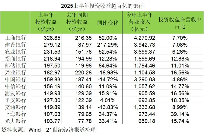 黄金暴涨年内第三轮积存金起购点上调铺开，中行、工行相继出手，门槛最高已达1000元