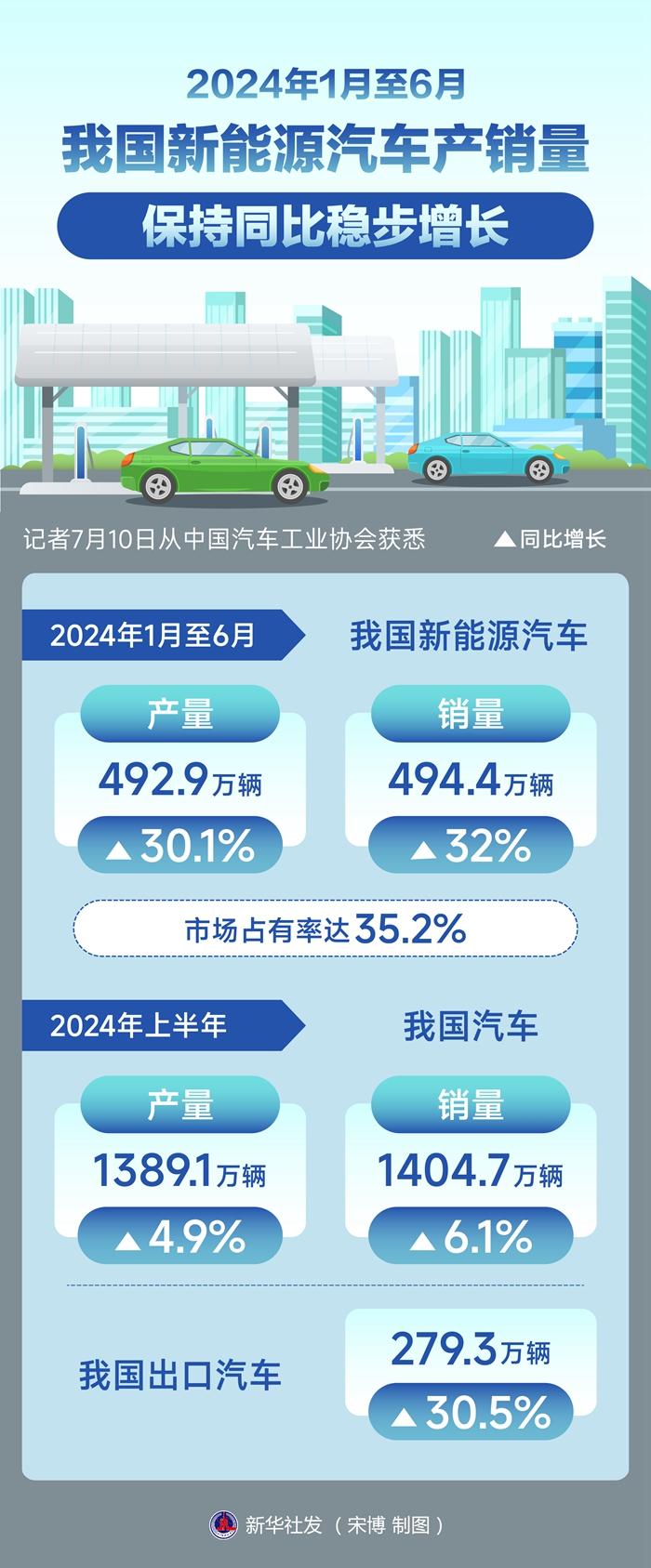 中汽协：9月新能源汽车销量同比增24.6%