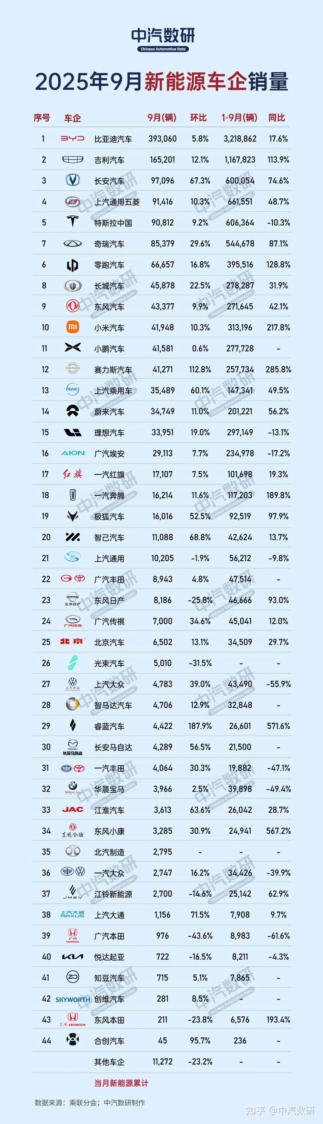 中汽协：9月新能源汽车销量同比增24.6%