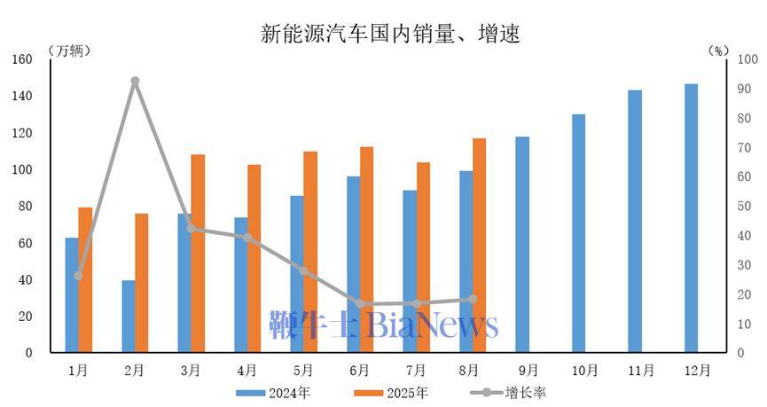 中汽协：9月新能源汽车销量同比增24.6%