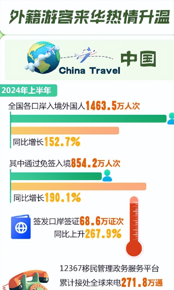 今年以来北京口岸过半入境外国人享免签政策