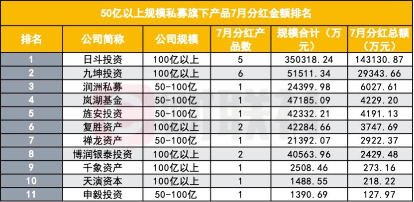 前9个月1038只私募基金分红超140亿元