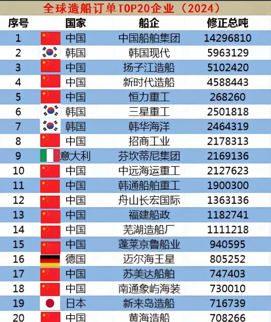 前三季度中国造船三大指标市场份额保持全球领先