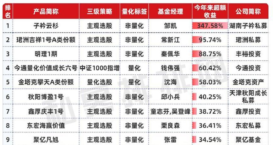 私募备案量暴增近九成!前三季度,私募交出亮眼成绩单