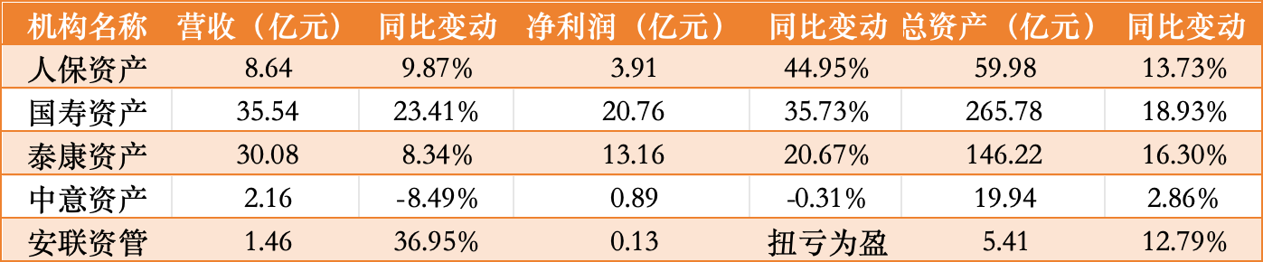 乘股市回暖东风 逾九成保险资管产品年内实现正收益