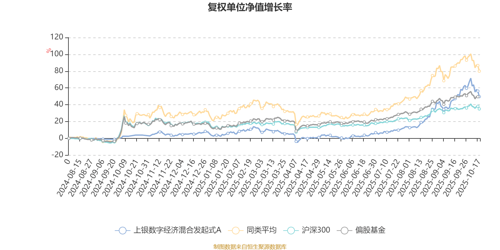 53只权益基金前三季度净值增长率超100%