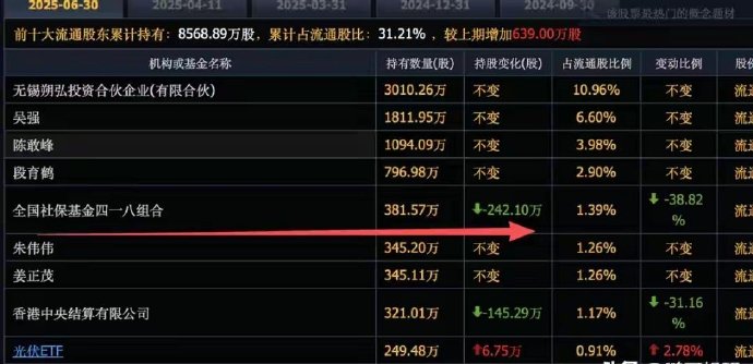 社保基金155亿元持仓曝光：龙头压舱，加码科技
