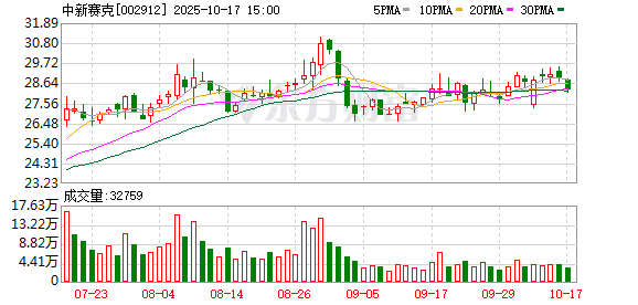 重庆银行:前三季度归属于本行股东的净利润48.79亿元,同比增长10.19%