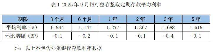 存款利率又双叒下滑！9月份5年期已跌至1.519%