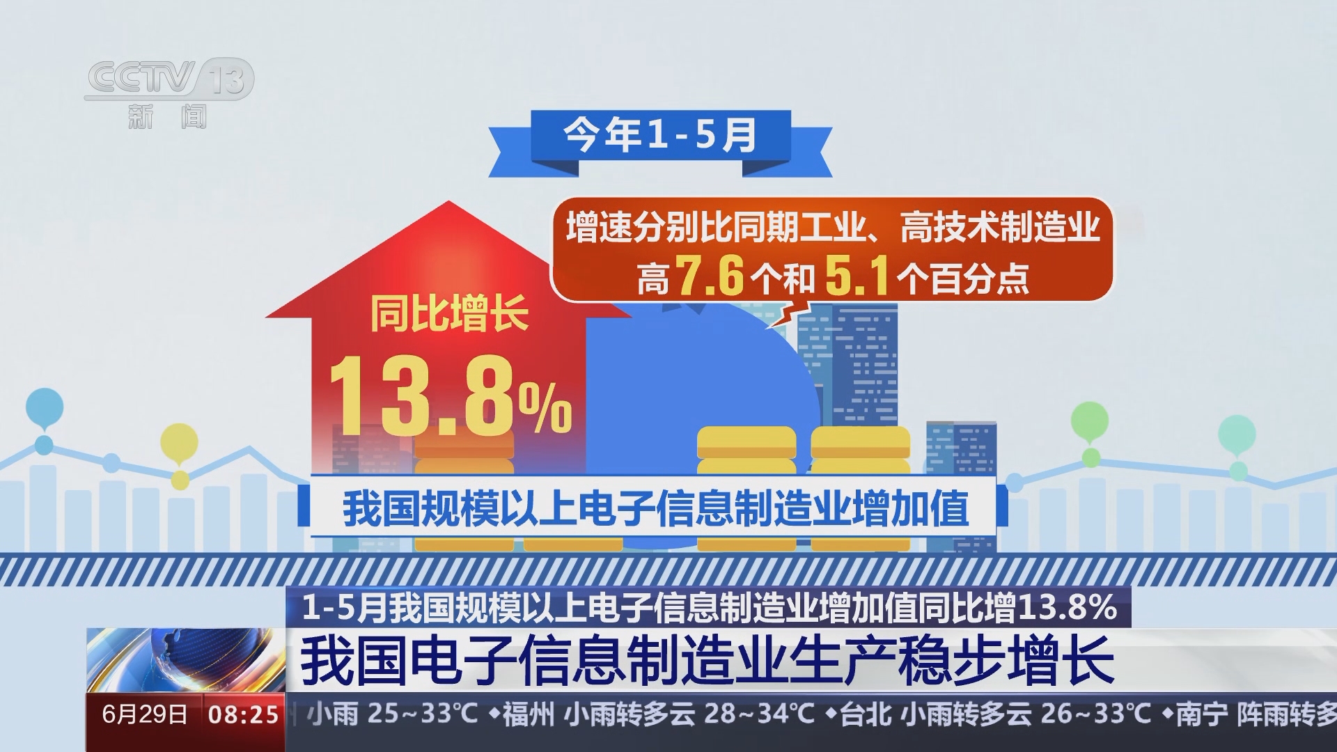 黑龙江:前三季度规模以上装备工业增加值同比增15.8%