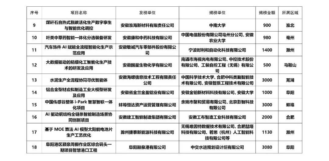 今年上半年安徽人工智能规上企业实现营收超千亿元