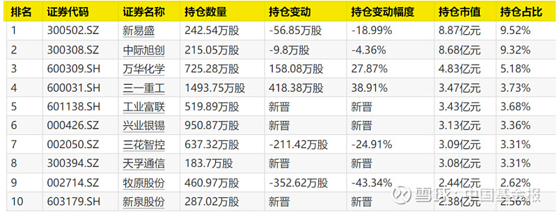 知名基金经理调仓动向曝光 下一个“风口”在哪里?