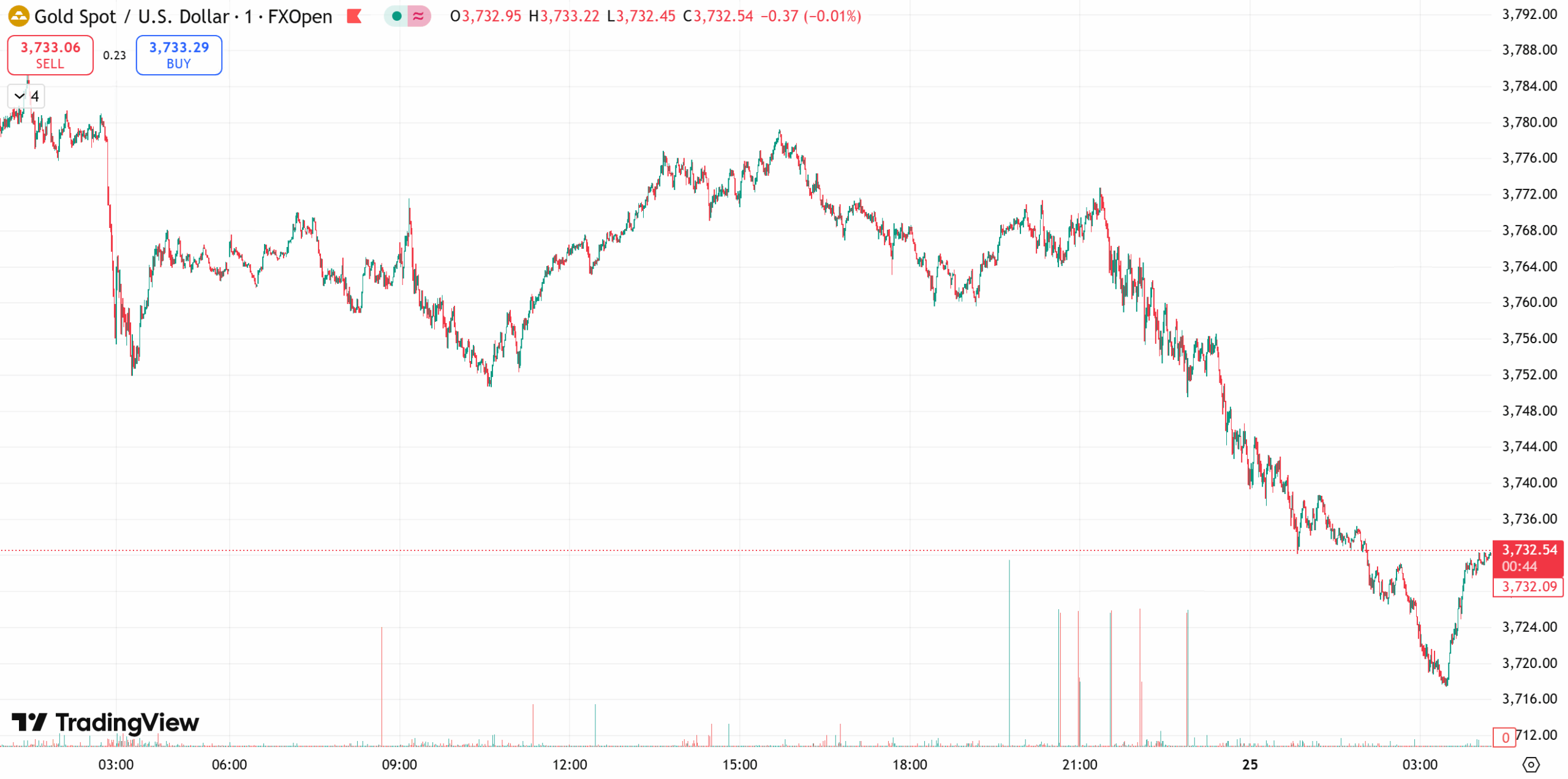 受益金价走强,多家中小银行三季报贵金属业务大增,价格波动将考验硬实力
