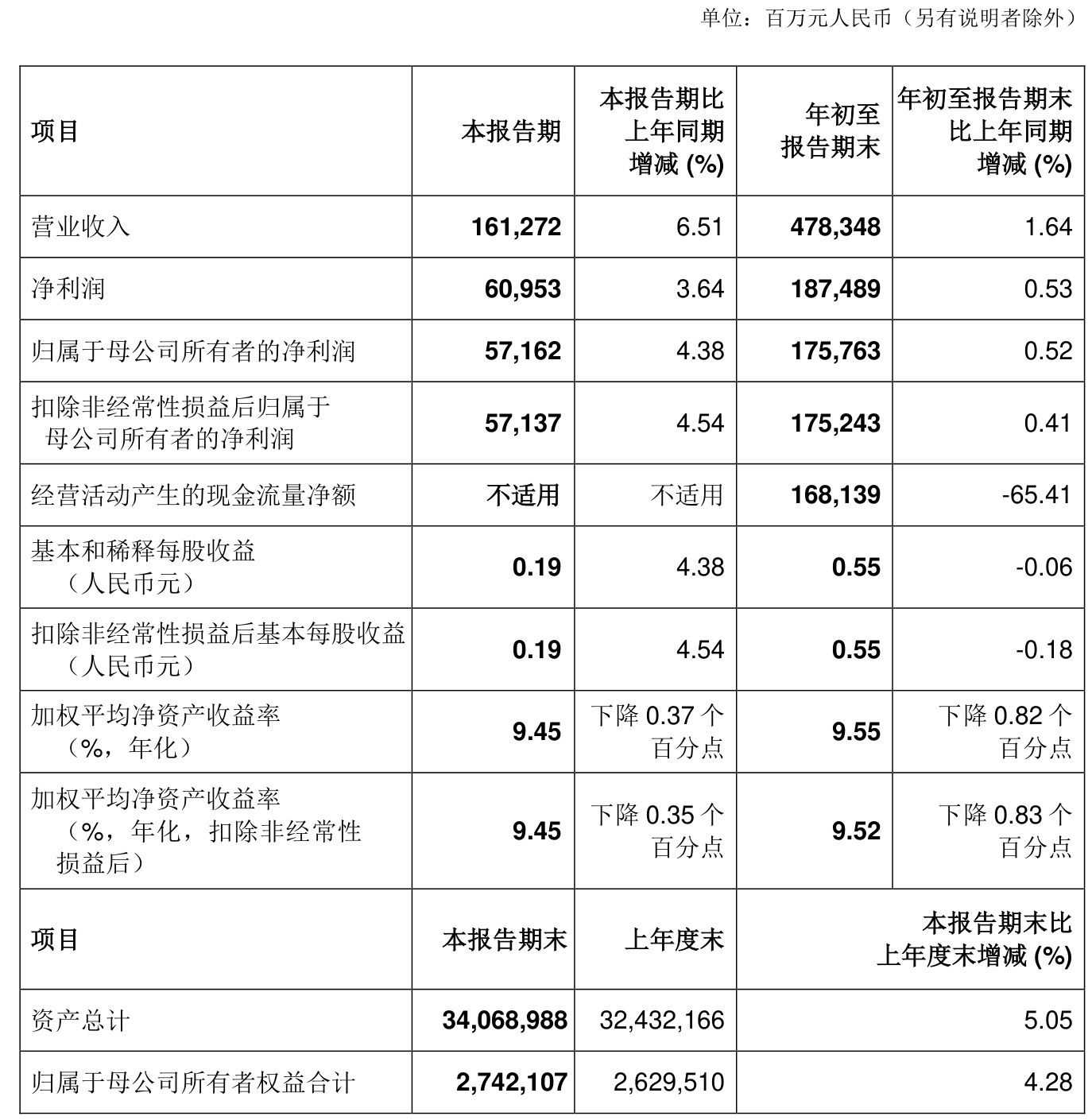 江苏银行：前三季度实现归母净利润305.83亿元，同比增长8.32%