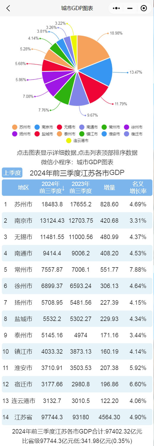 江苏银行：前三季度实现归母净利润305.83亿元，同比增长8.32%