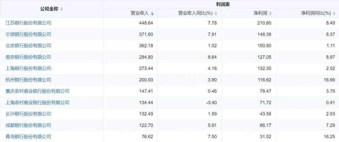 杭州银行:前三季度实现归属于公司股东净利润158.85亿元,同比增长14.53%
