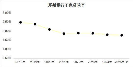 郑州银行：前三季度实现归属于本行股东的净利润22.79亿元，同比增长1.56%