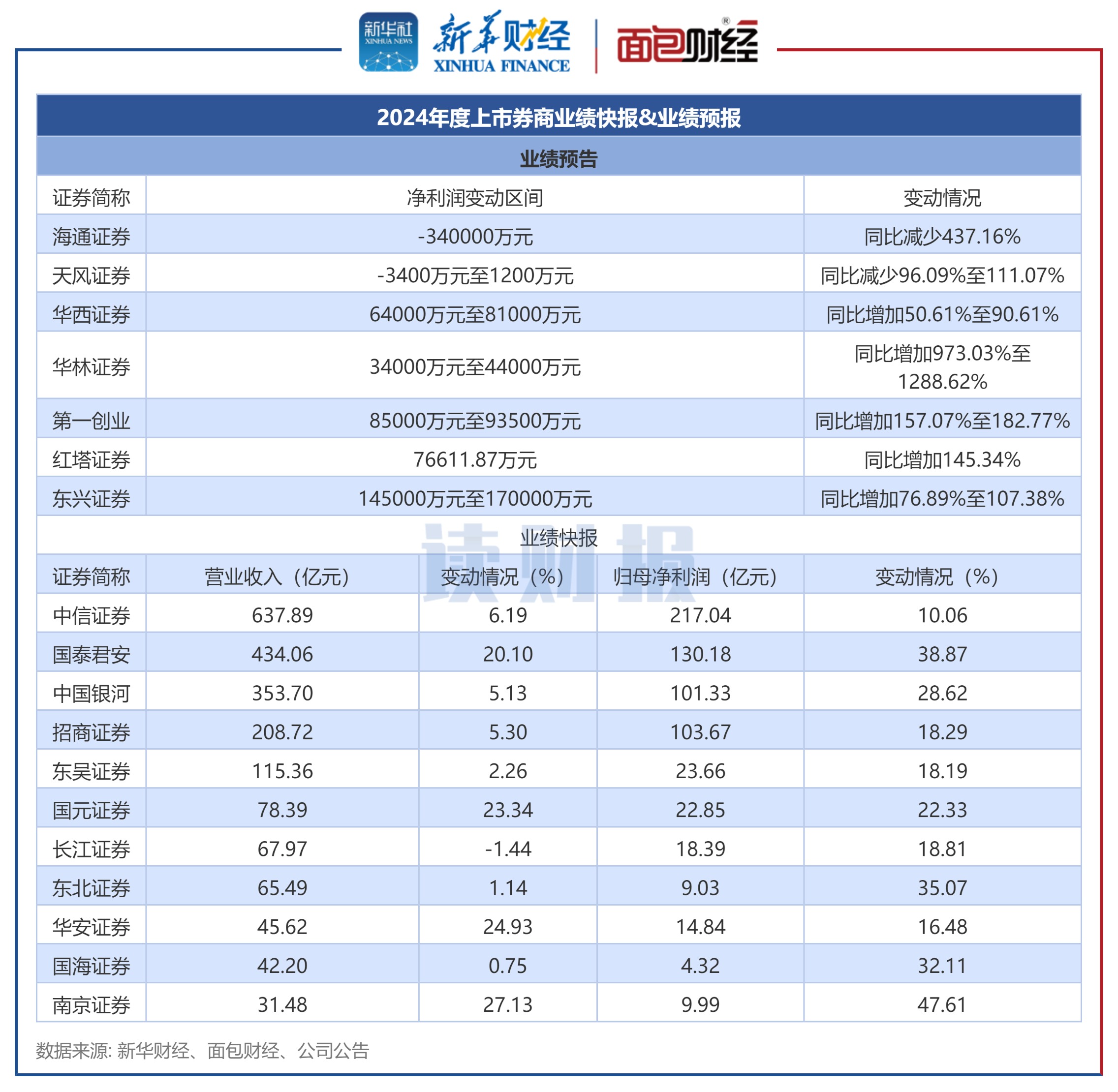 前三季度六大行营收净利双增