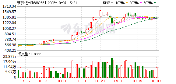 寒武纪公告:原CTO梁军起诉索赔近43亿元