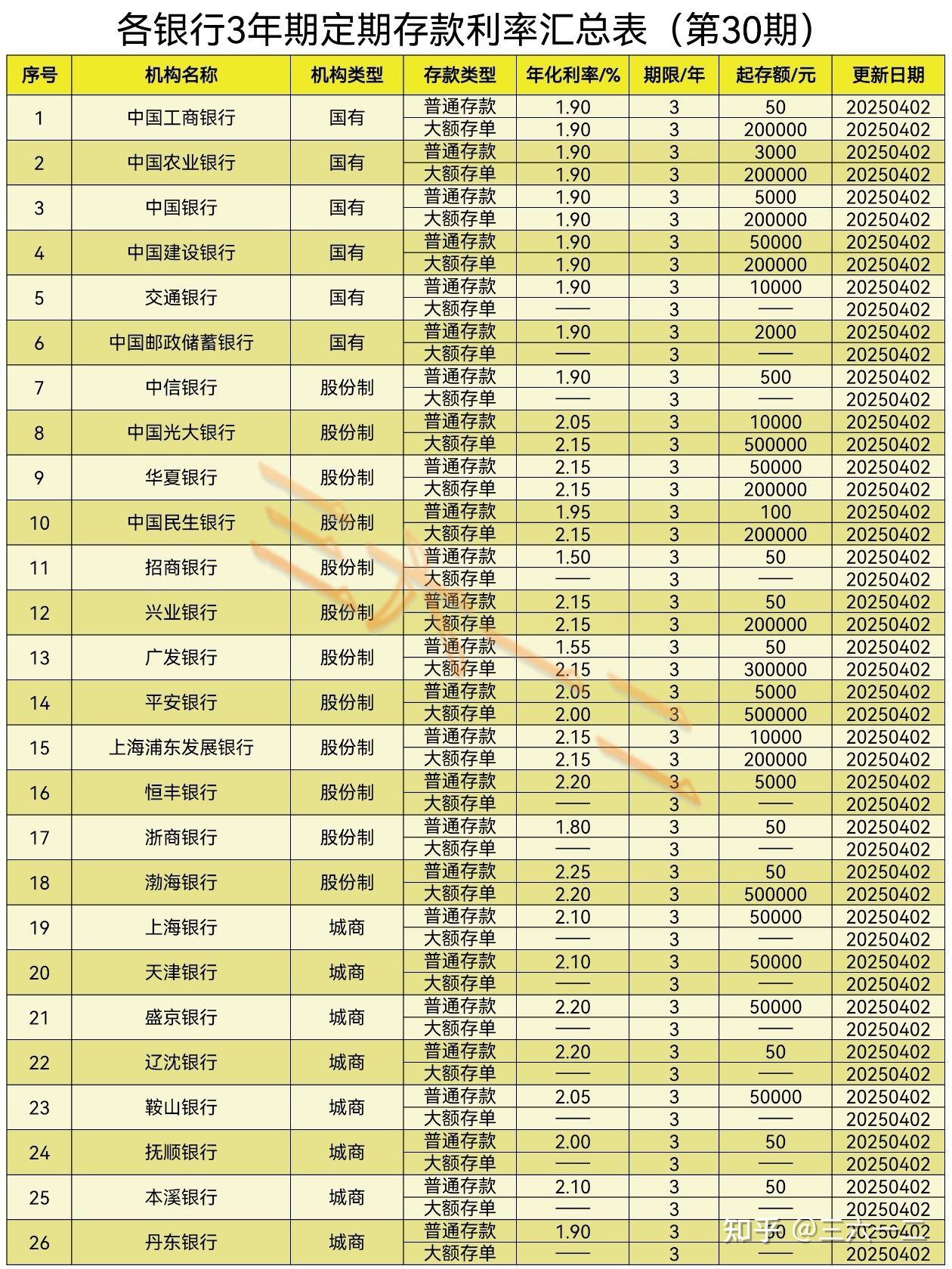 银行美元定存利率普遍降至3%左右