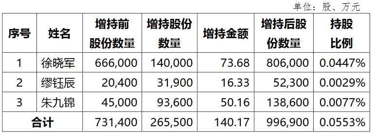苏农银行：聘任费海滨、耿植担任副行长