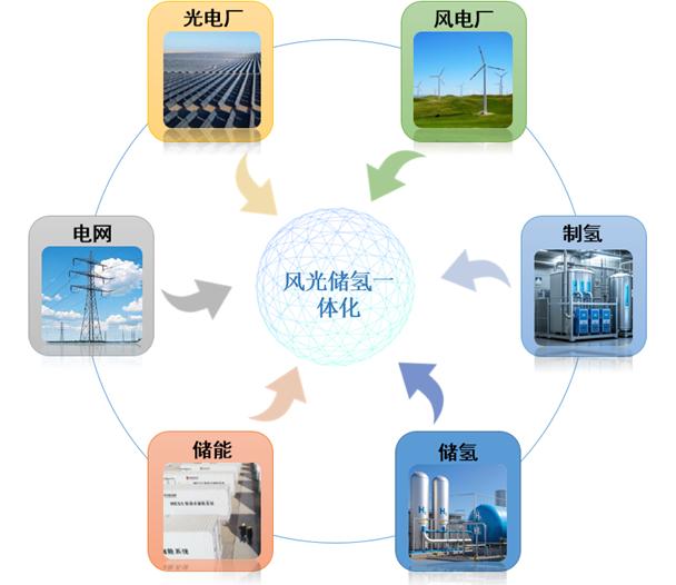 山东“十四五”能源发展观察:核、风、光、氢多元发展
