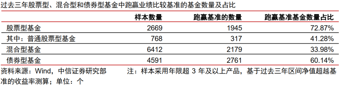 以业绩比较基准为锚 再定义绩优主动权益基金