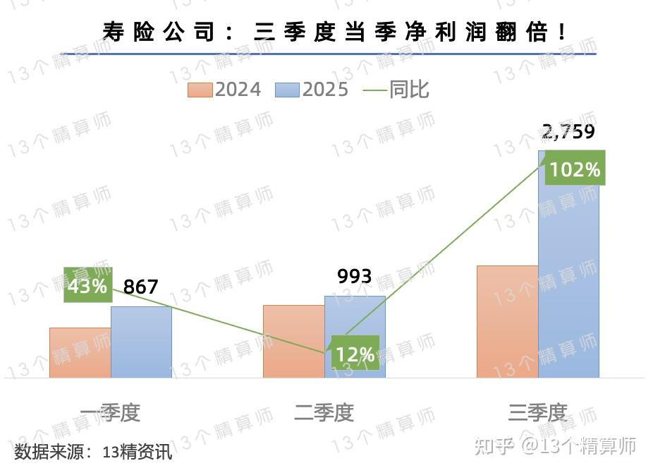 人身险公司投资能力季考：7成投资收益率同比增长，综合投资收益率表现却现分化