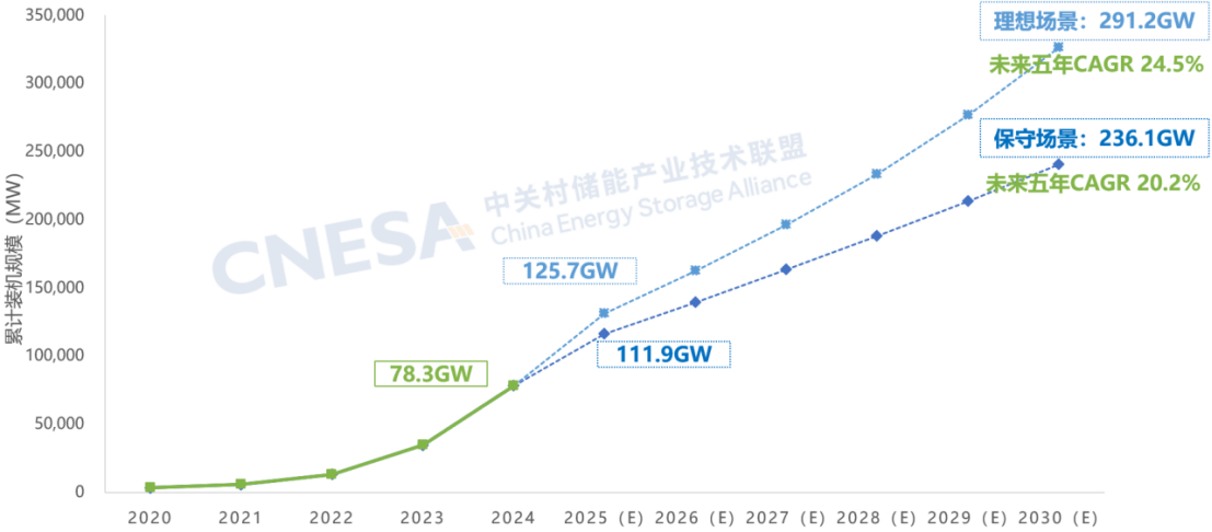 2025-2030中国清洁能源行业投资价值分析——聚焦能源安全与双碳目标_人保财险政银保 ,人保财险 