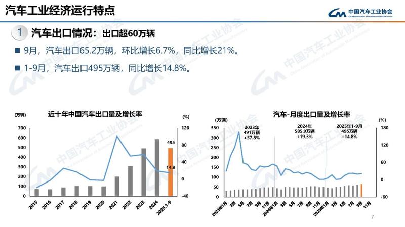 9月中国汽车商品出口金额同比增长9.8%
