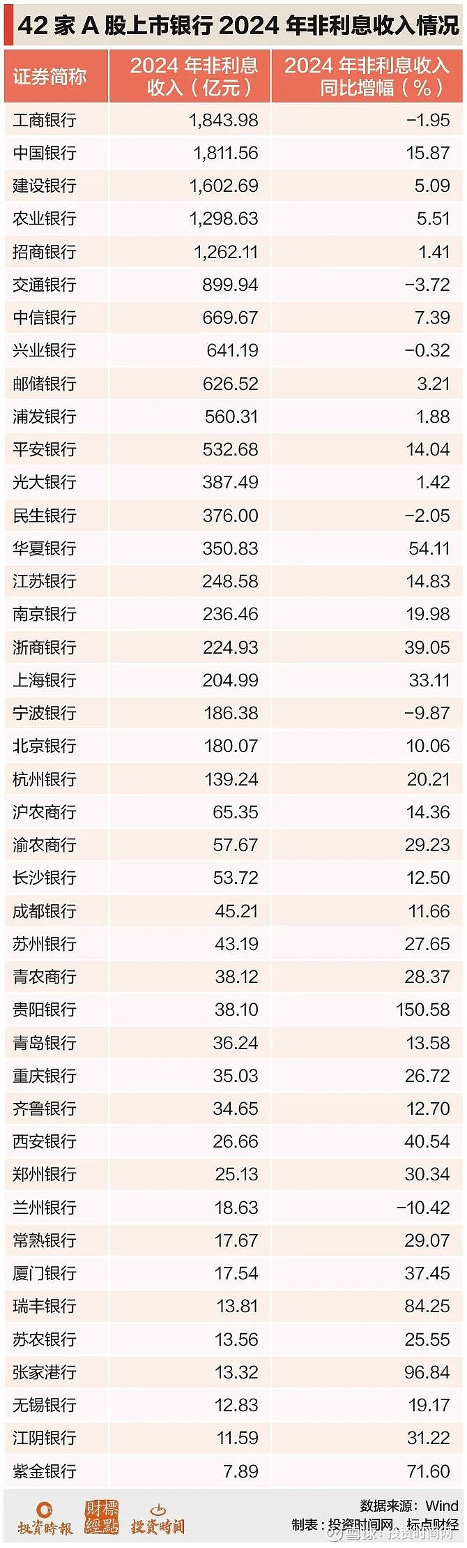 债市波动拖累投资收益 银行非息收入增长现分化