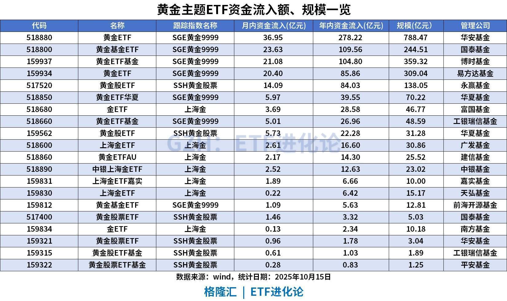 黄金类ETF连续反弹 4000美元关口资金逢低流入
