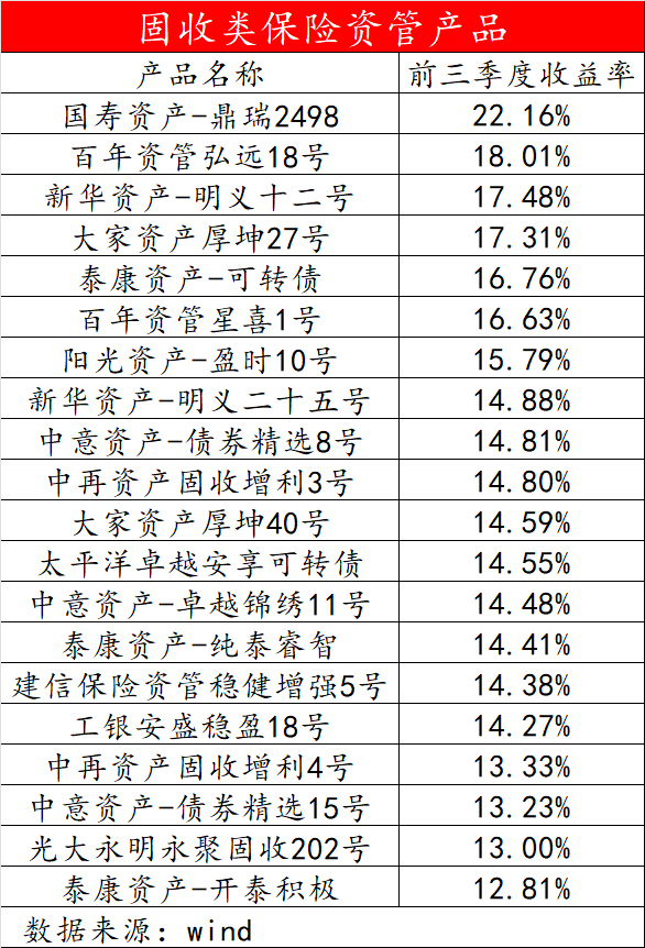 保险机构投资前三季度最高收益率8.6%,三大调仓路径浮现:稳固收、加权益、拓另类