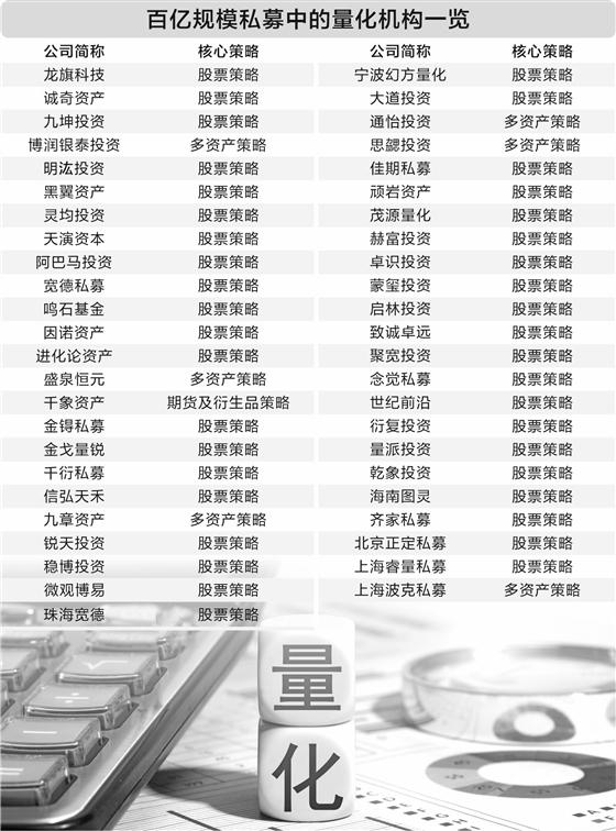 百亿私募数量增至113家 量化私募占比近50%