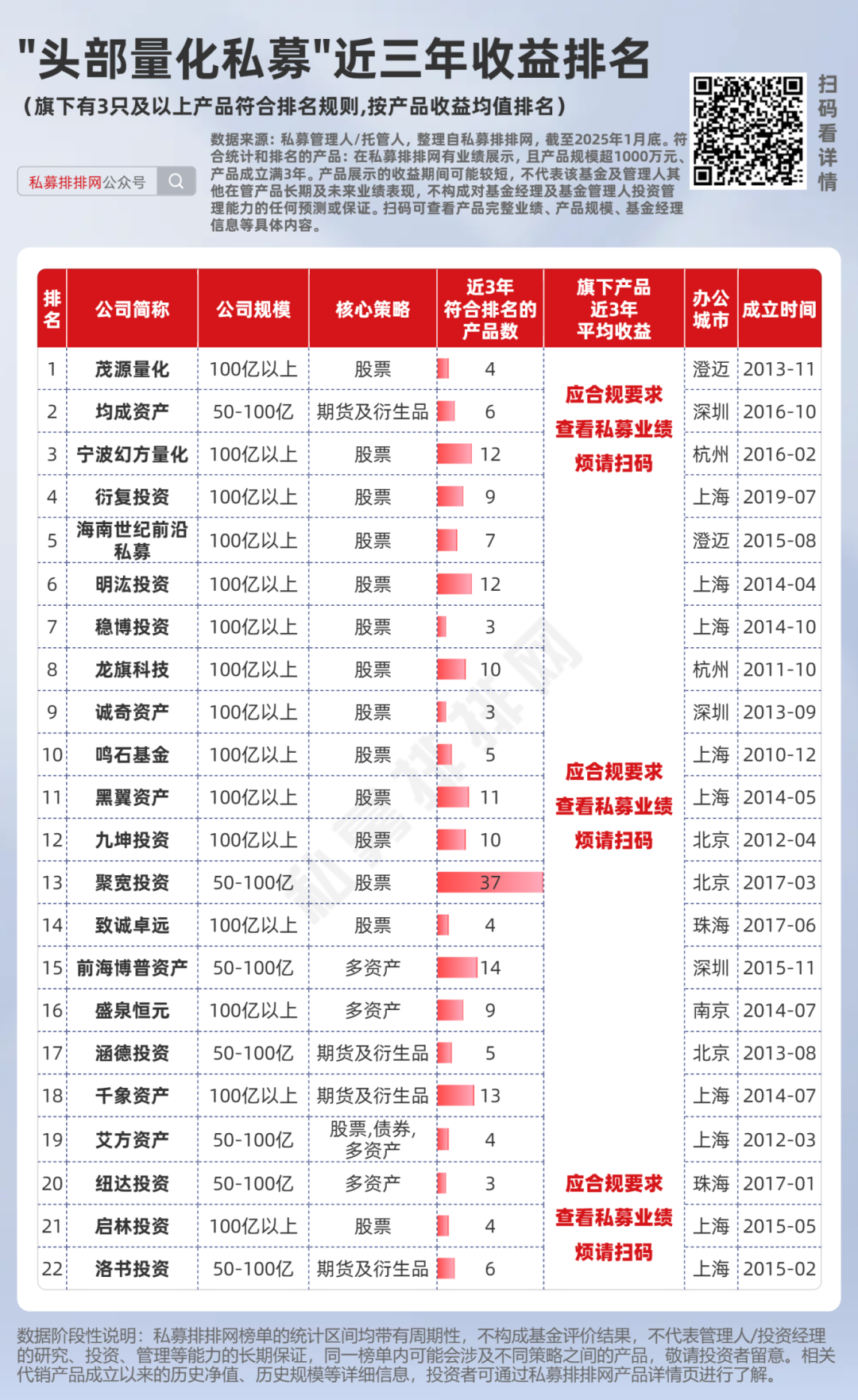 百亿私募数量增至113家 量化私募占比近50%