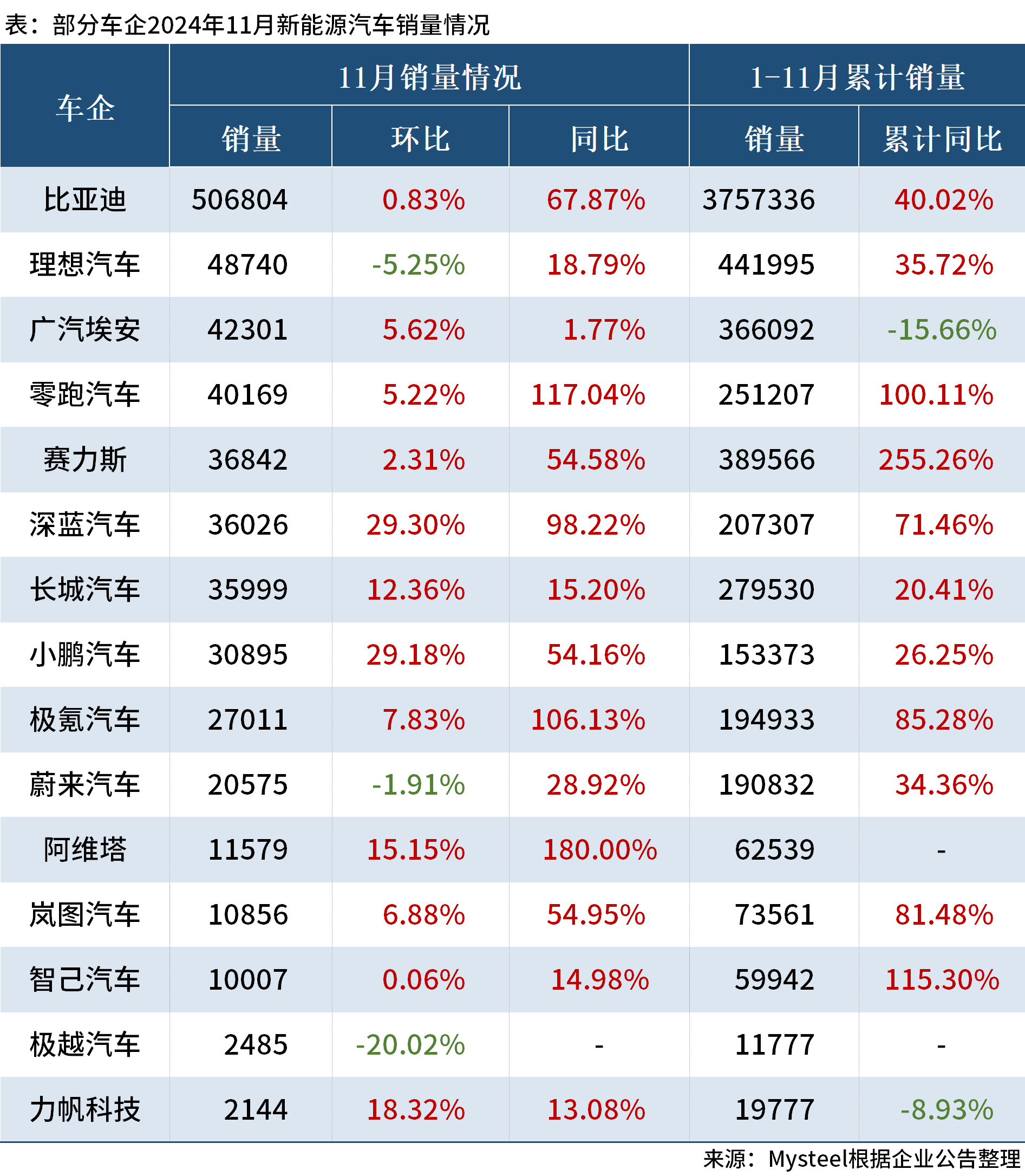 10月新能源乘用车市场零售128.2万辆,同比增7.3%