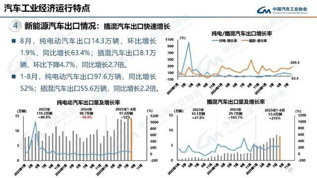 福建汽车年出口首超10万辆 连续8个月保持两位数增长