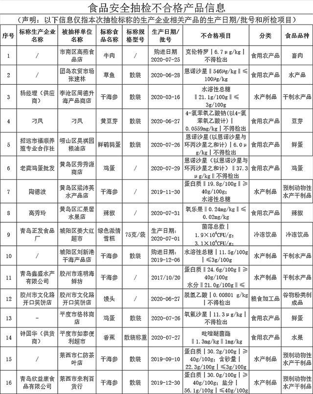 “双十一”网售食品专项抽检:红薯粉条等存掺杂掺假问题