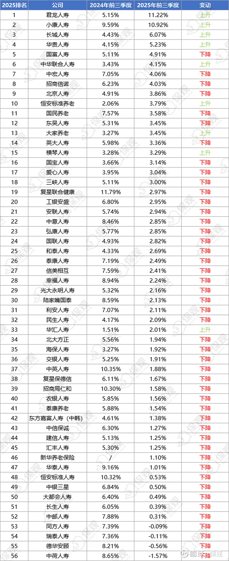 173家险企前三季度平均投资收益率为3.27%