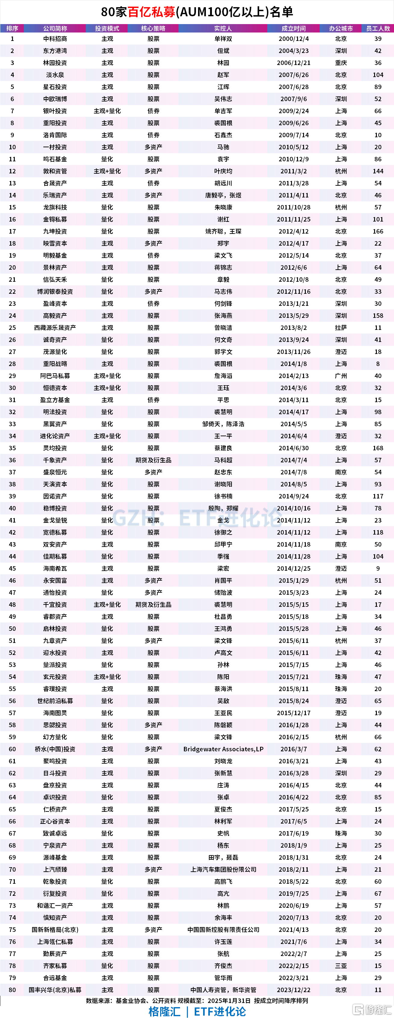 “百亿私募”一个月净增17家 量化机构业绩与规模双线领跑