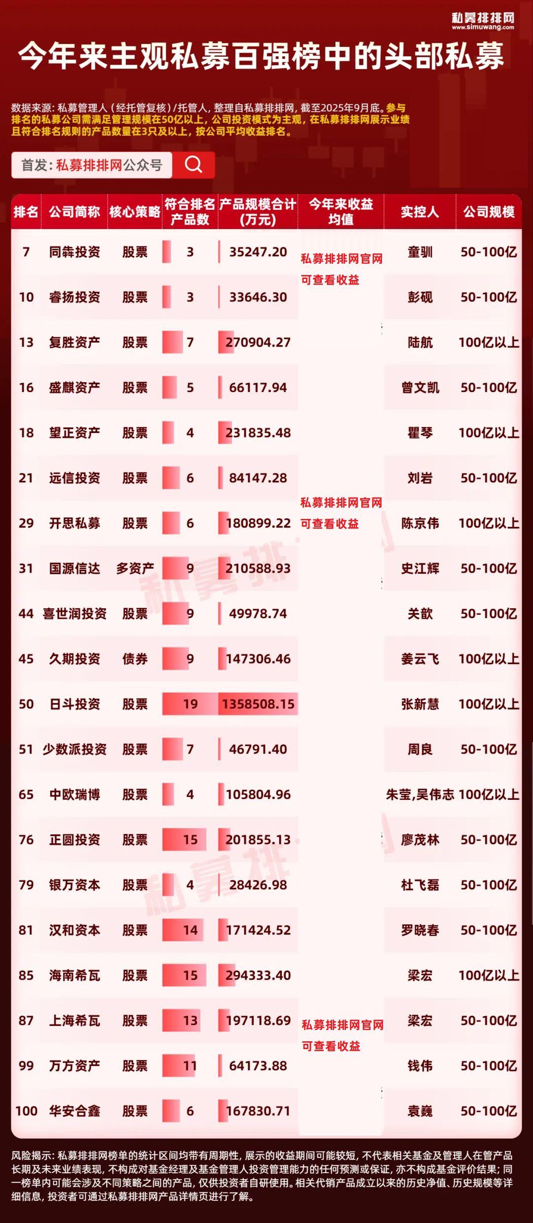 “百亿私募”一个月净增17家 量化机构业绩与规模双线领跑