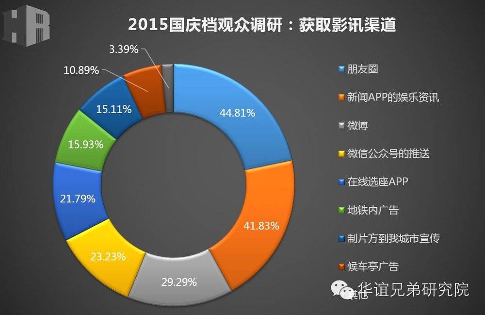 报告显示：电影观众更加垂类化，愈发明确自我观影偏好