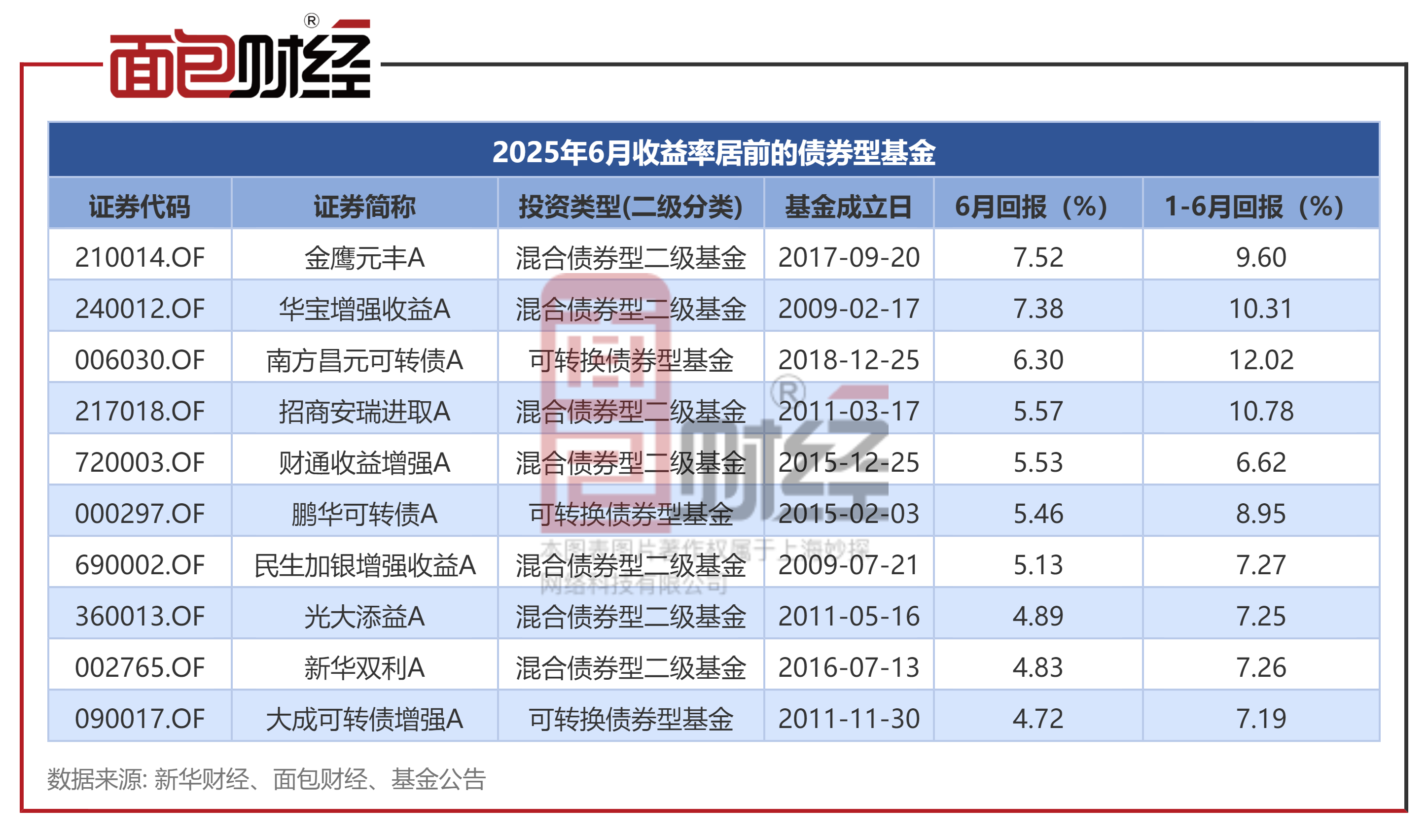 “日光基”集中涌现！基金发行热度回升