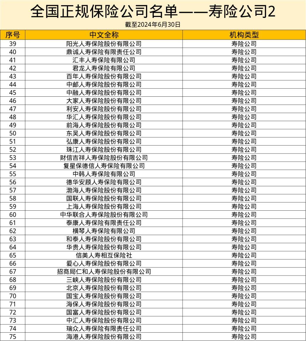 我国寿险公司和财险公司合计数量增至165家