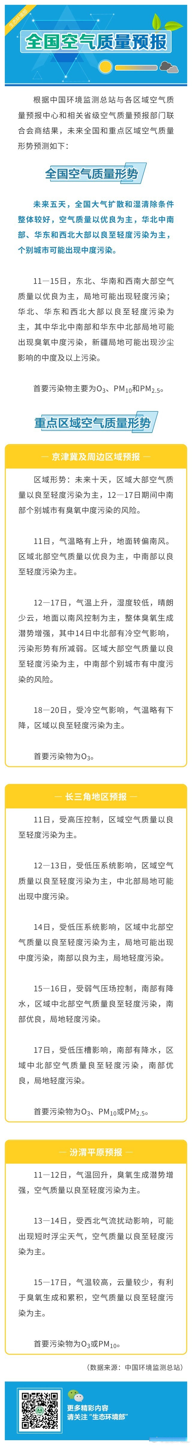 11月下半月中国空气质量整体以优良至轻度污染为主