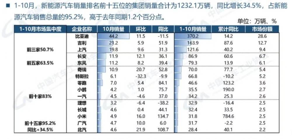年末车企开启销量冲刺,10月新能源新车降价幅度超11%