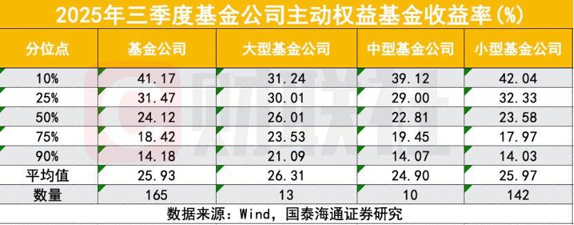 重仓赛道从“旧”到“新” 主动权益百亿基金经理人数重返百位
